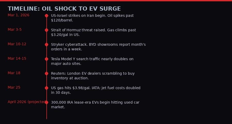 Timeline of Iran war oil shock and EV market response
