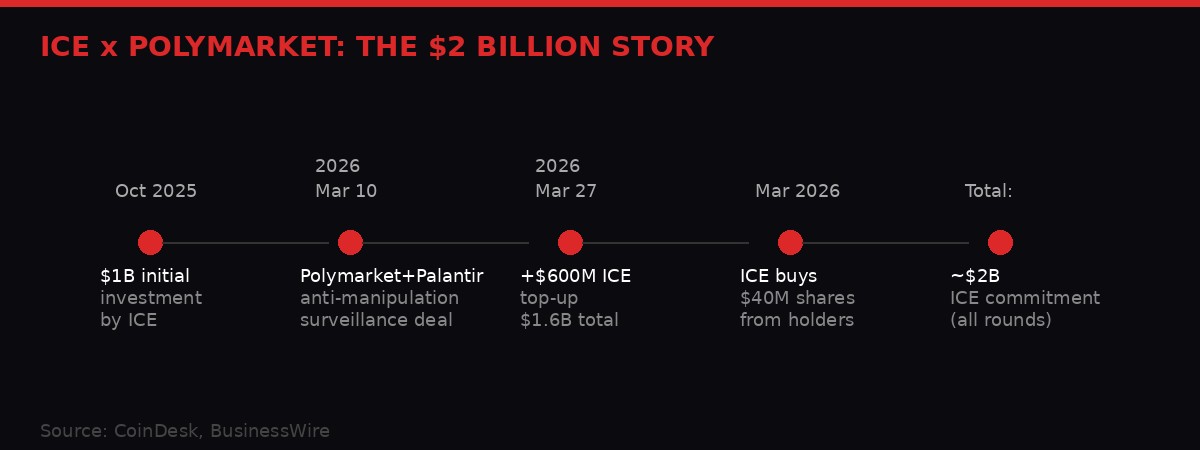 ICE Polymarket Timeline