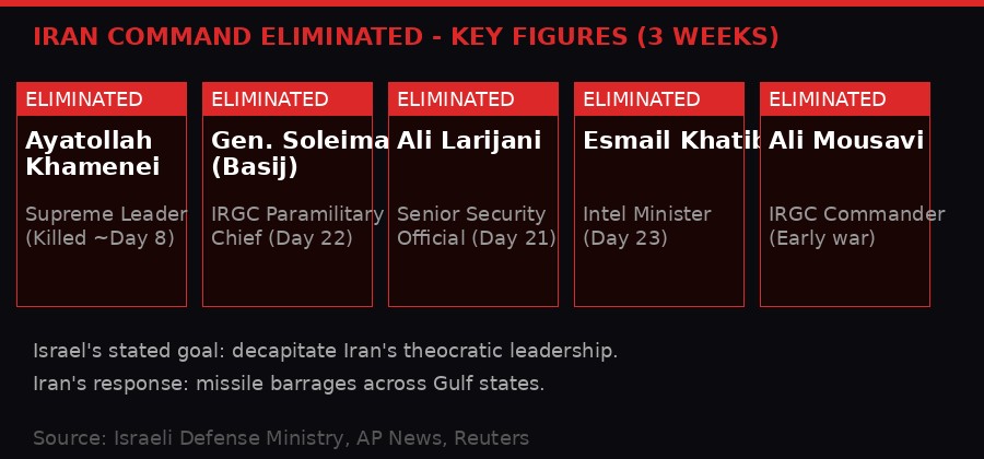 Iran leadership killed during war