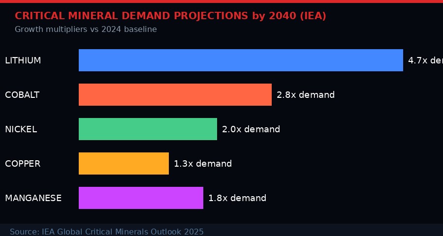 Critical mineral demand projections to 2040 from the IEA