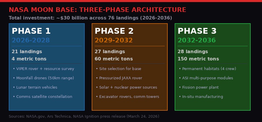 NASA Moon Base three-phase architecture timeline