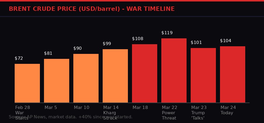 Oil price timeline during Iran war