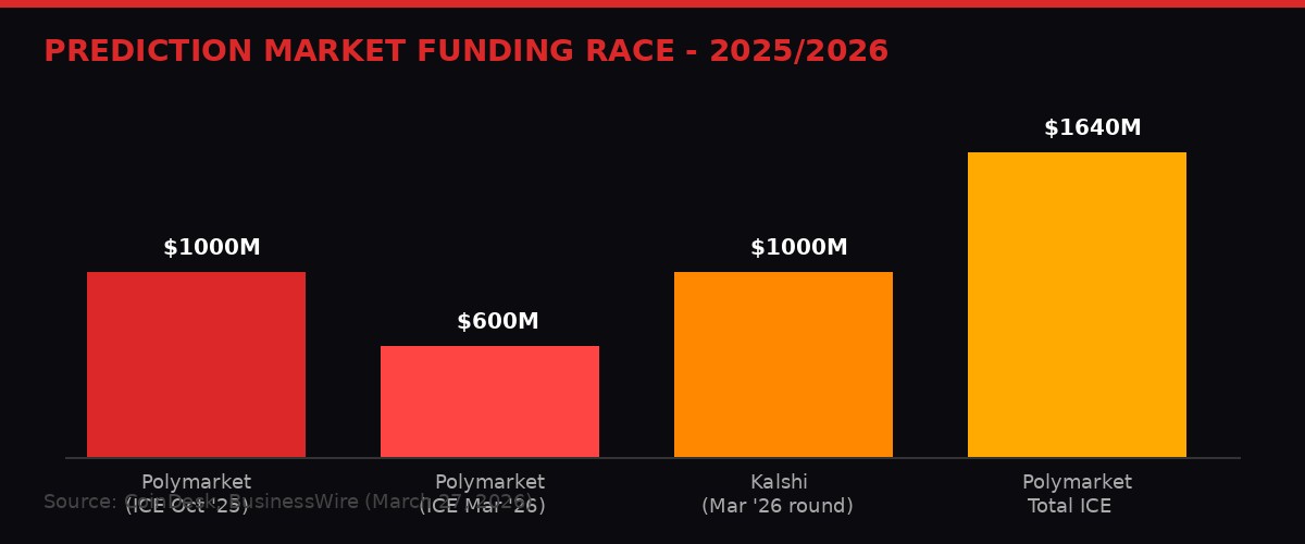 Prediction Market Funding Race Chart