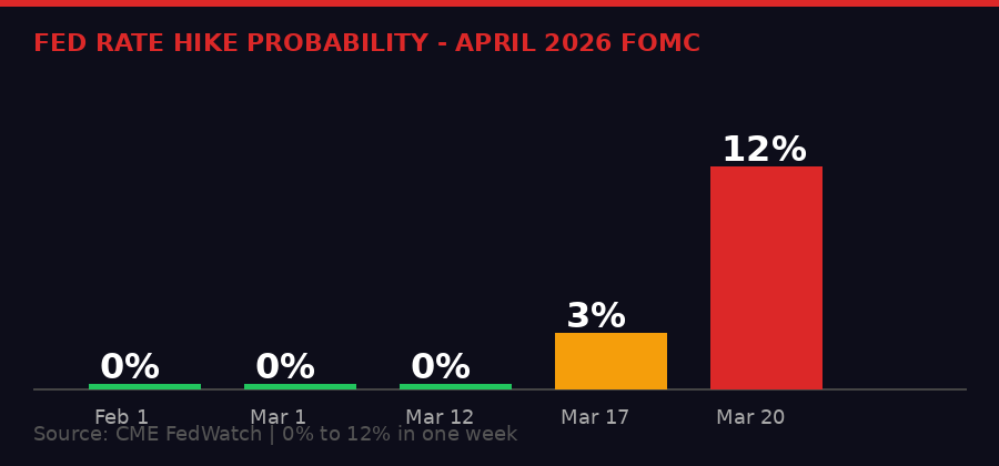 Fed rate hike probability timeline - CME FedWatch March 2026