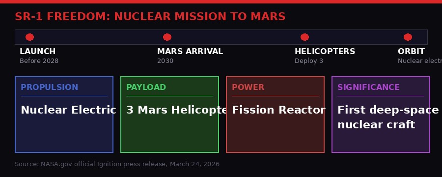 SR-1 Freedom nuclear Mars mission infographic