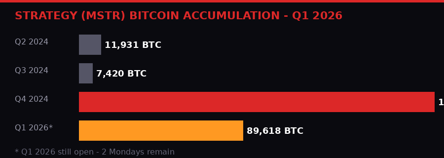 Strategy BTC accumulation by quarter
