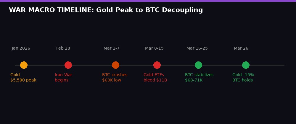 Timeline: War, Gold Peak, Bitcoin Decoupling