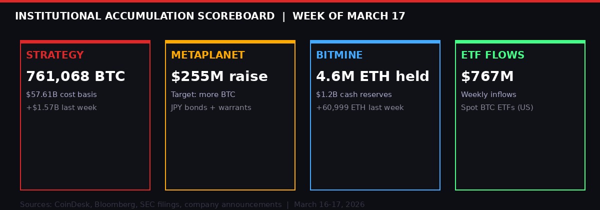 Institutional accumulation scoreboard March 2026