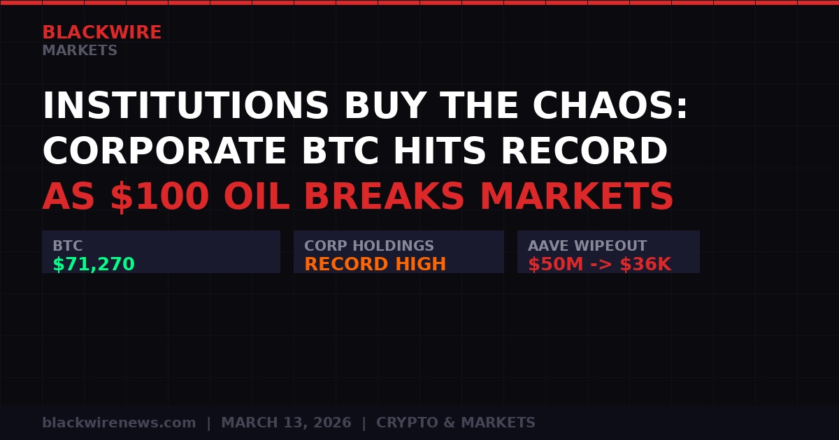 Institutions Bitcoin Record Oil Chaos March 2026