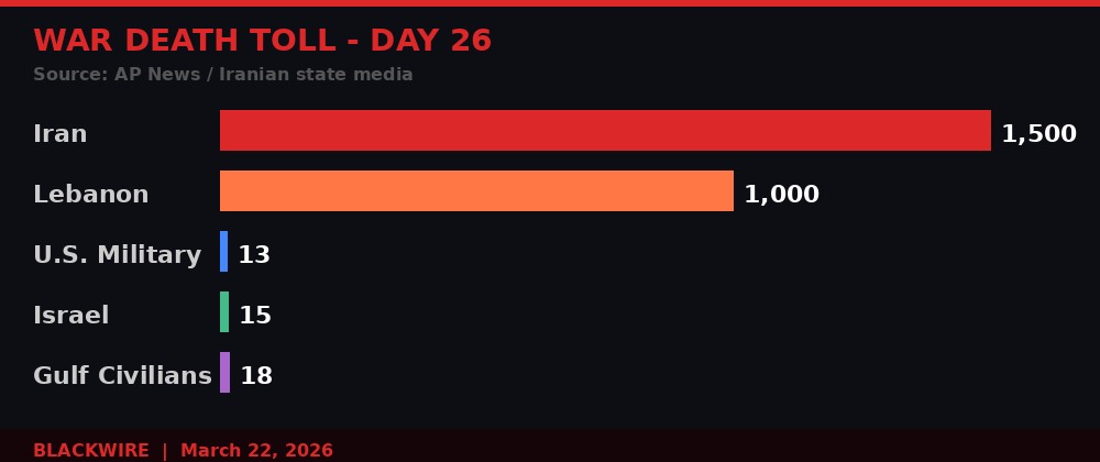 Iran war death toll infographic day 26