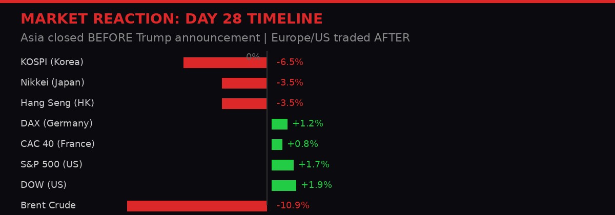 Market reactions chart - Day 28