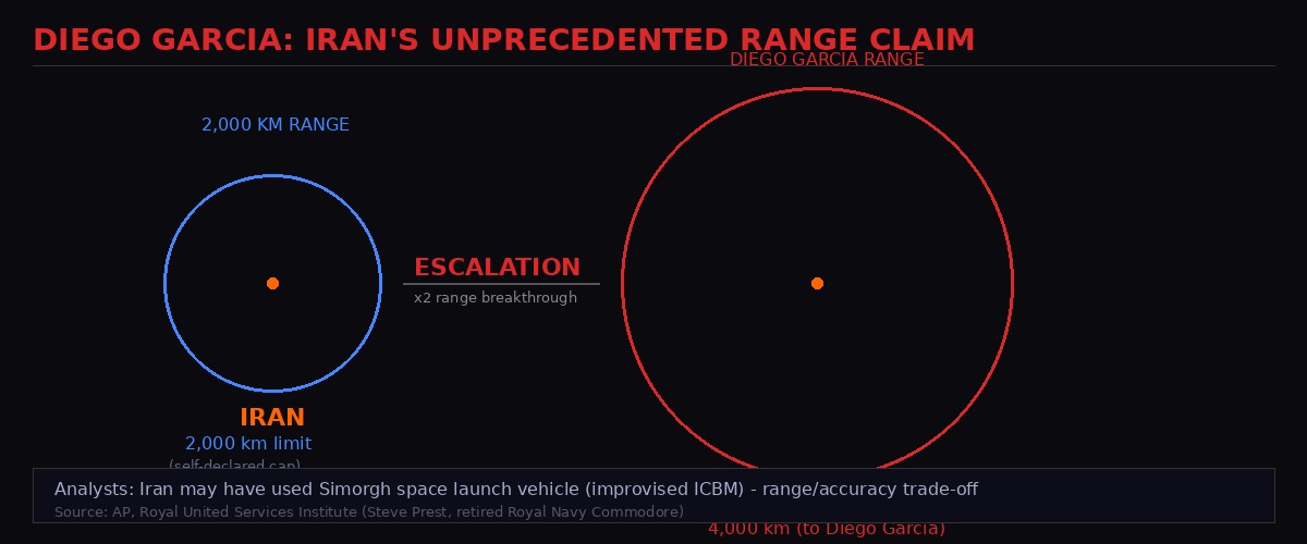 Iran missile range comparison - 2000km self-declared vs 4000km Diego Garcia