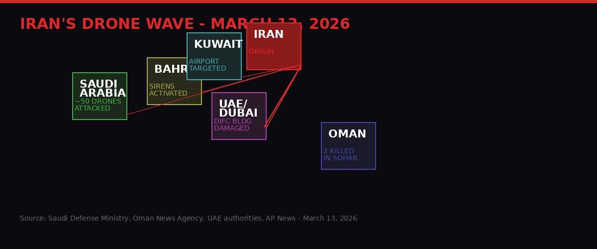 Iran Gulf drone wave March 13 2026 - infographic showing countries hit