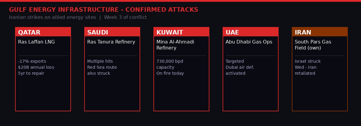 Map of confirmed Iranian attacks on Gulf energy infrastructure across Qatar, Saudi Arabia, Kuwait, UAE and Iran's own South Pars