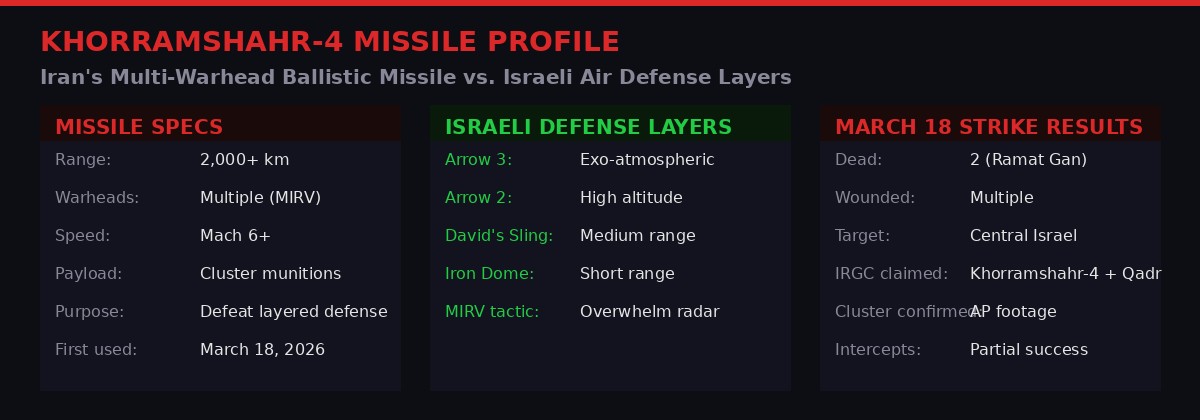 Khorramshahr-4 missile specifications and Israeli air defense layers comparison