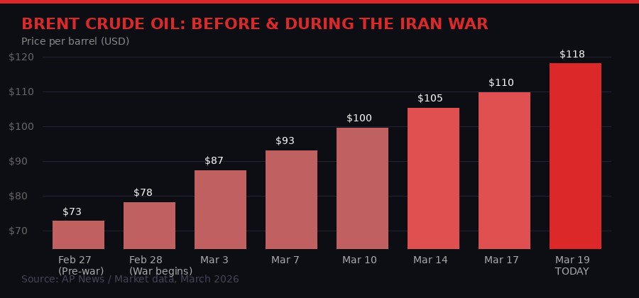 Brent crude oil price timeline during the Iran War
