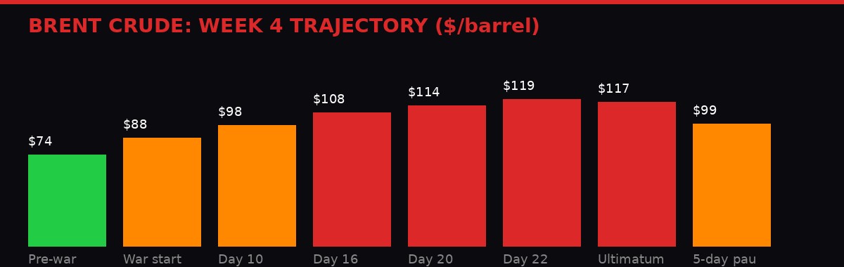 Brent crude oil price trajectory Week 4
