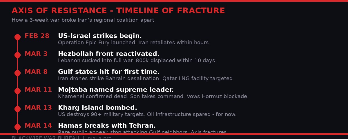 Axis of Resistance fracture timeline