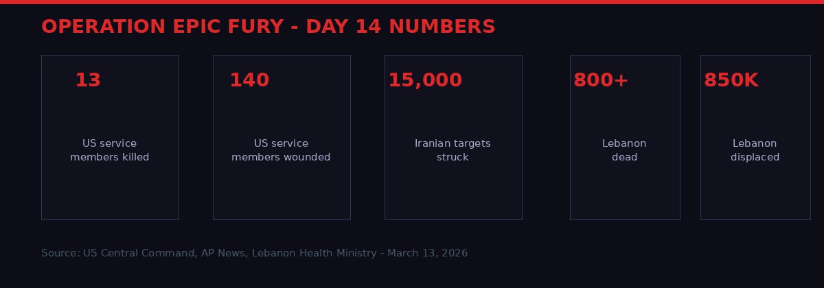 Operation Epic Fury Day 14 Casualty and Damage Statistics