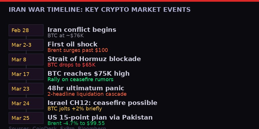 Iran war crypto market timeline - Feb 28 to March 25 2026