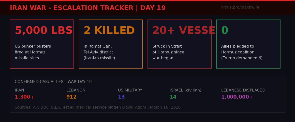 Iran War Day 19 Escalation Tracker - Casualties and Key Statistics