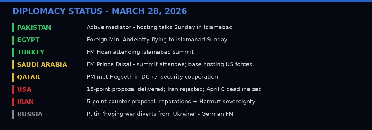 Diplomacy status across all parties as of March 28, 2026