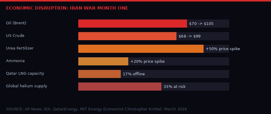 Iran war economic damage chart