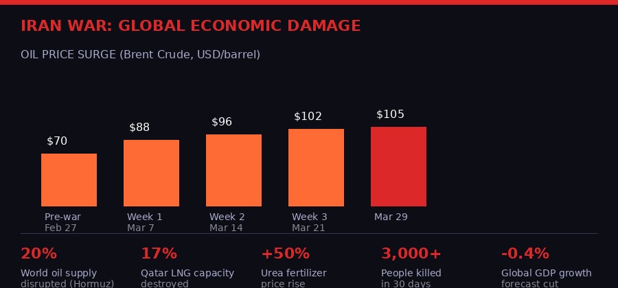 Iran war global economic impact data chart