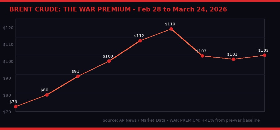 Oil price chart showing Brent crude from Feb 28 to March 24 2026 - 41% war premium