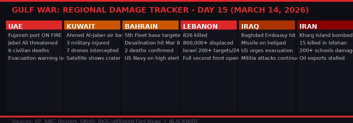 Regional damage tracker Day 15