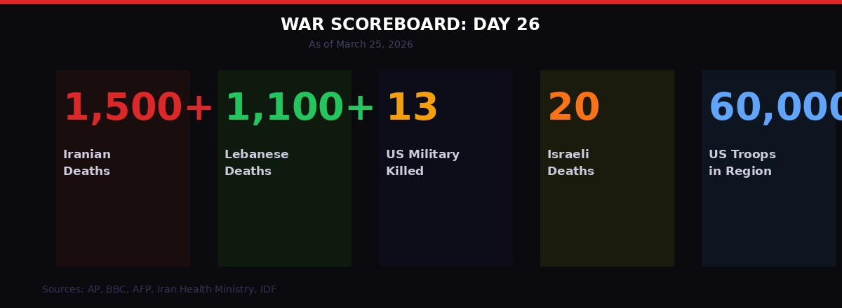 Iran war casualty and deployment scoreboard - Day 26