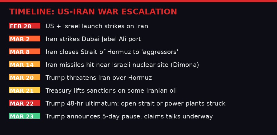 Operation Epic Fury - War Timeline February 28 to March 13 2026