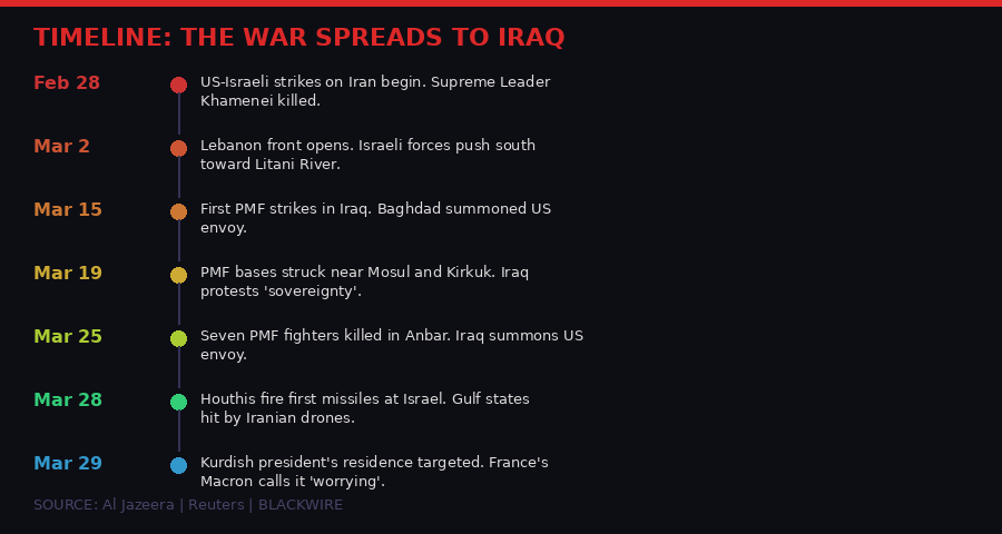 Timeline: How the war spread to Iraq