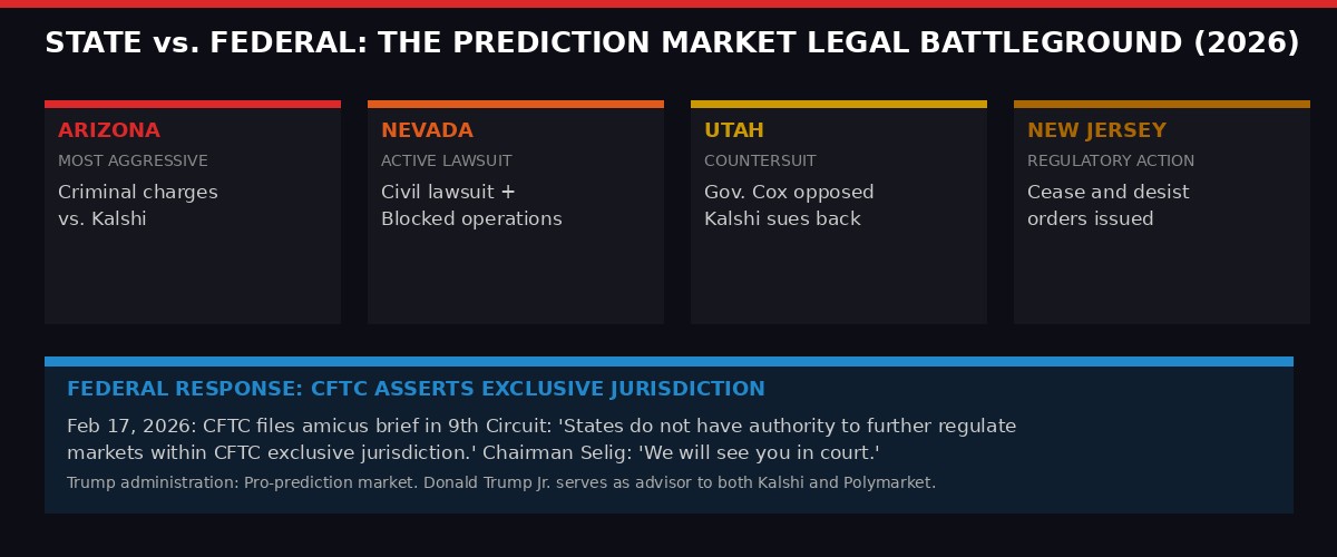 State vs Federal prediction market legal war map