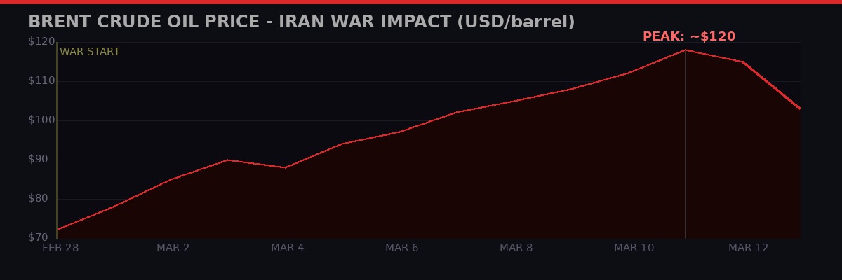 Brent crude oil price chart - Iran war impact March 2026