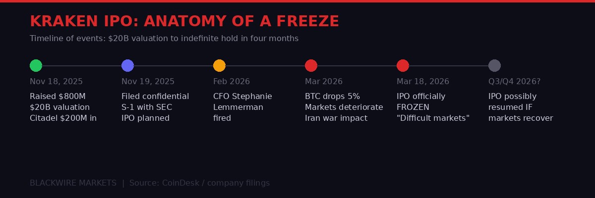 Kraken IPO timeline - from $800M raise to freeze