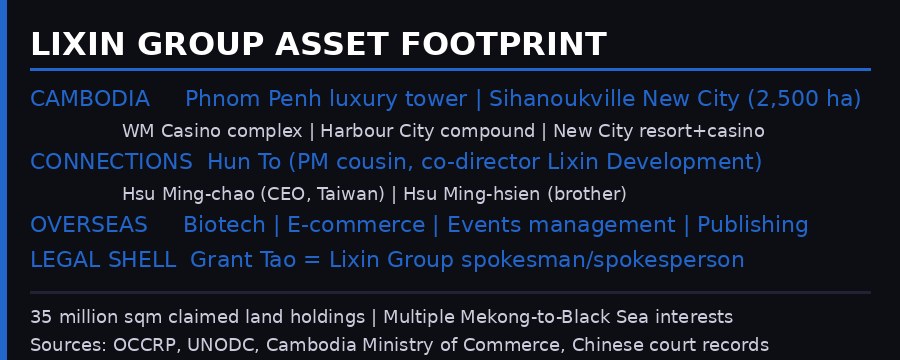 Lixin Group asset footprint and connections