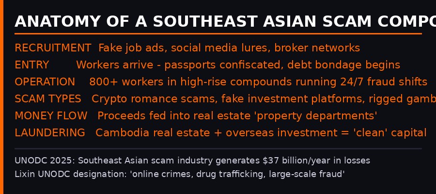 Anatomy of a Southeast Asian scam compound