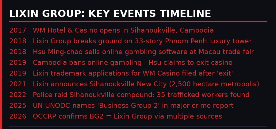 Lixin Group timeline of key events 2017-2026