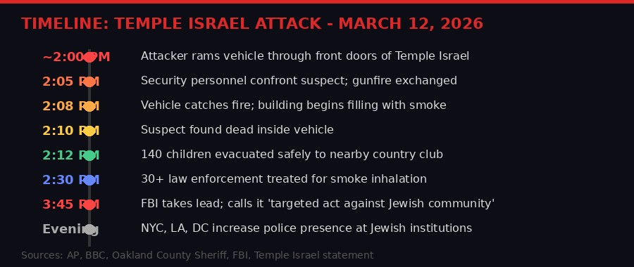 Timeline of Temple Israel synagogue attack March 12 2026