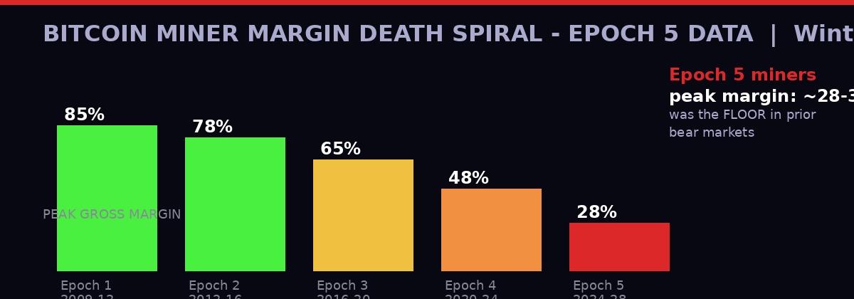 Bitcoin miner gross margin by epoch - Wintermute Research 2026