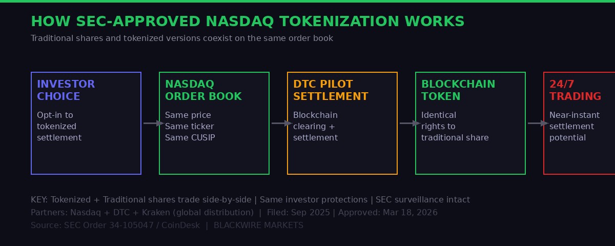 How Nasdaq SEC-approved tokenization works