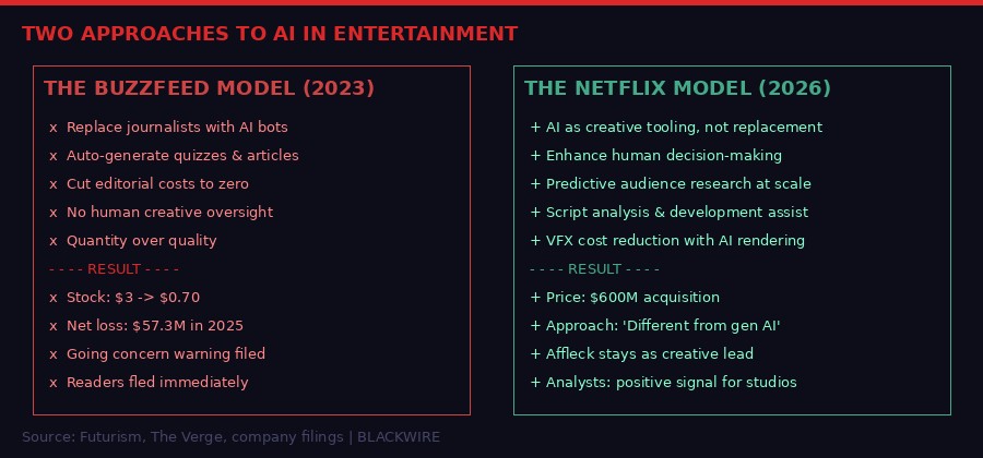 Netflix vs BuzzFeed AI approach comparison