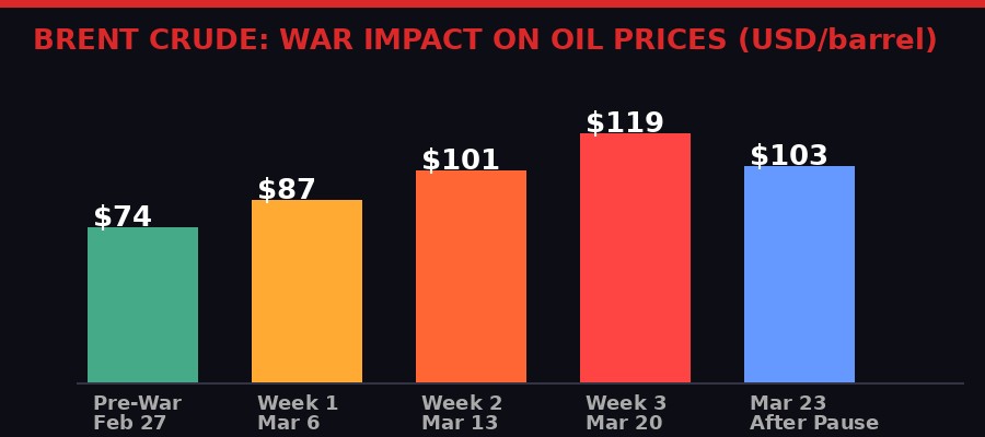 Oil price chart showing surge from $65 to $112+ during Iran War