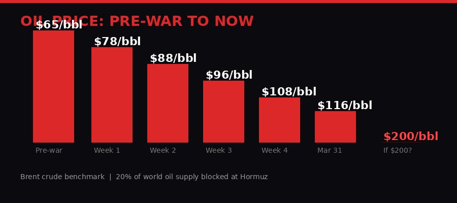 Oil Price Timeline