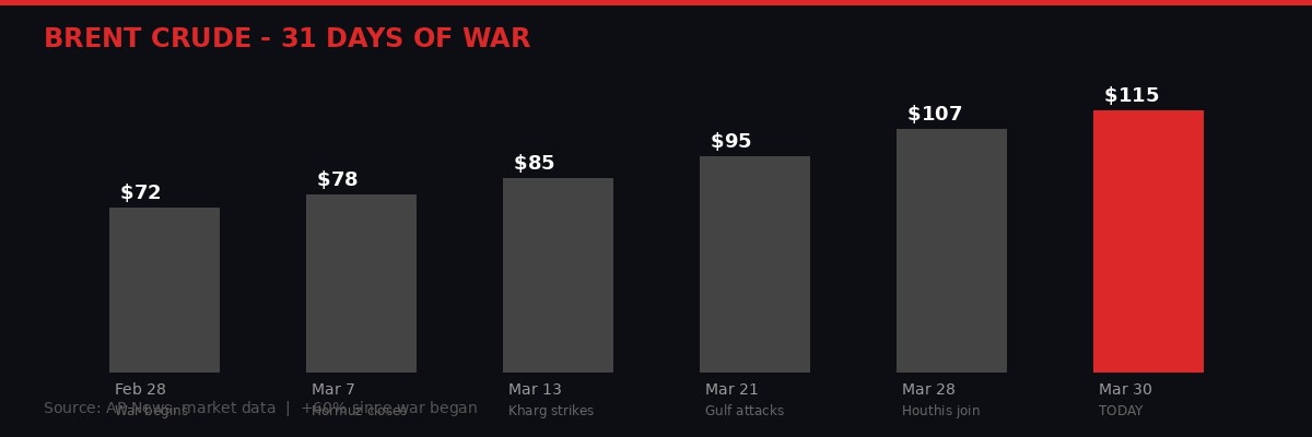 Brent crude oil price timeline during the war