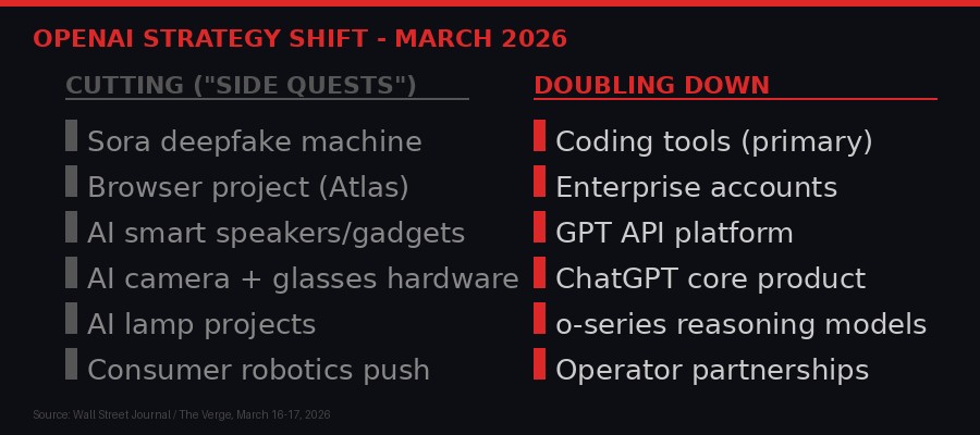 OpenAI Strategy Pivot March 2026