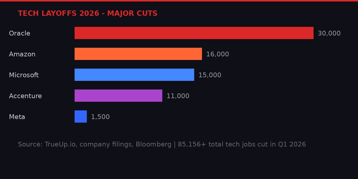 Tech layoffs comparison chart 2026