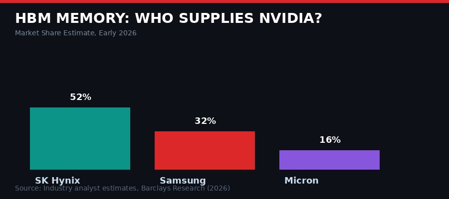 HBM Memory Market Share: SK Hynix vs Samsung vs Micron (2026 estimates)