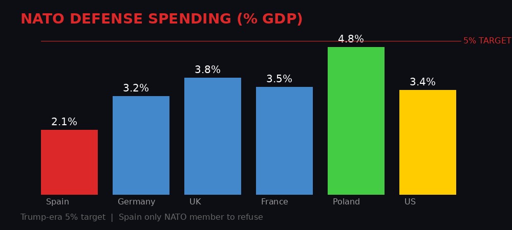 NATO defense spending comparison - Spain at 2.1% vs 5% target